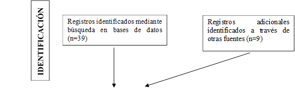 Registros identificados mediante búsqueda en bases de datos (n=39),Registros adicionales identificados a través de otras fuentes (n=9),IDENTIFICACIÓN