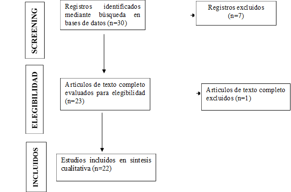 Registros identificados mediante búsqueda en bases de datos (n=30),Artículos de texto completo evaluados para elegibilidad (n=23),Artículos de texto completo excluidos (n=1),SCREENING,Registros excluidos
(n=7)
,Estudios incluidos en síntesis cualitativa (n=22),INCLUIDOS ,ELEGIBILIDAD