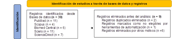 Registros identificados desde Bases de datos (n = 39)
PubMed (n = 11)
Scopus (n = 4)
Biomed Central (n = 6)
Scielo (n = 11)
ScienceDirect (n = 7)
,Registros eliminados antes del análisis: (n = 9)
Registros duplicados eliminados (n = 2)
Registros marcados como no elegibles por herramientas de automatización (n = 1)
Registros eliminados por otros motivos (n =6)
,Identificación de estudios a través de bases de datos y registros,Identificación