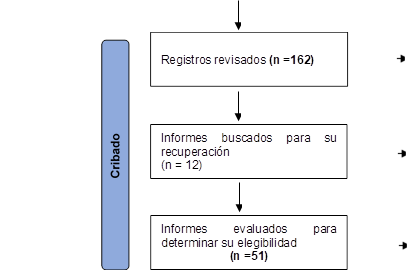 Registros revisados (n =162),Informes buscados para su recuperación
(n = 12)
,Informes evaluados para determinar su elegibilidad
(n =51)
,Cribado