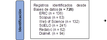 Registros identificados desde Bases de datos (n = 728)
ERIC (n = 136)
Scopus (n = 63)
Web of Science (n = 132)
SciELO (n = 241)
Redalyc (n = 62)
Dialnet. (n = 94)
,Identificación