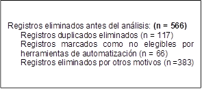 Registros eliminados antes del análisis: (n = 566)
Registros duplicados eliminados (n = 117)
Registros marcados como no elegibles por herramientas de automatización (n = 66)
Registros eliminados por otros motivos (n =383)