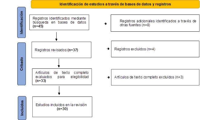 Registros identificados mediante búsqueda en bases de datos (n=45),Registros adicionales identificados a través de otras fuentes (n=8),Registros revisados (n=37),Registros excluidos (n=4),Artículos de texto completo evaluados para elegibilidad (n=33),Artículos de texto completo excluidos (n=3),Estudios incluidos en la revisión
(n=30)
,Identificación de estudios a través de bases de datos y registros,Identificación,Cribado,Incluidos