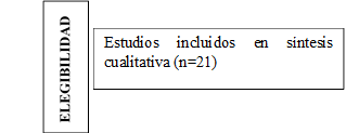 Estudios incluidos en síntesis cualitativa (n=21),ELEGIBILIDAD 