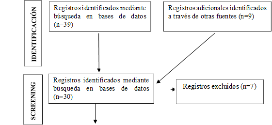 Registros identificados mediante búsqueda en bases de datos (n=39),Registros adicionales identificados a través de otras fuentes (n=9),Registros identificados mediante búsqueda en bases de datos (n=30),SCREENING,Registros excluidos (n=7),IDENTIFICACIÓN