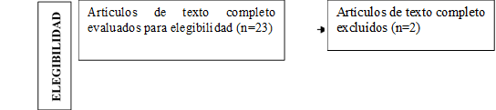 Artículos de texto completo evaluados para elegibilidad (n=23),Artículos de texto completo excluidos (n=2),ELEGIBILIDAD