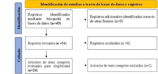Registros identificados mediante búsqueda en bases de datos (n=43),Registros adicionales identificados a través de otras fuentes (n=9),Registros revisados (n =34),Registros excluidos (n =8),Artículos de texto completo evaluados para elegibilidad (n=26),Artículos de texto completo excluidos (n=2),Identificación,Cribado,Identificación de estudios a través de bases de datos y registros