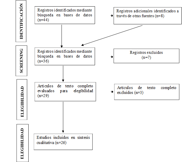 Registros identificados mediante búsqueda en bases de datos (n=44),Registros adicionales identificados a través de otras fuentes (n=8),Registros identificados mediante búsqueda en bases de datos (n=36),Artículos de texto completo evaluados para elegibilidad (n=29),Artículos de texto completo excluidos (n=3),SCREENING,Registros excluidos
(n=7)
,IDENTIFICACIÓN,Estudios incluidos en síntesis cualitativa (n=26),ELEGIBILIDAD ,ELEGIBILIDAD 