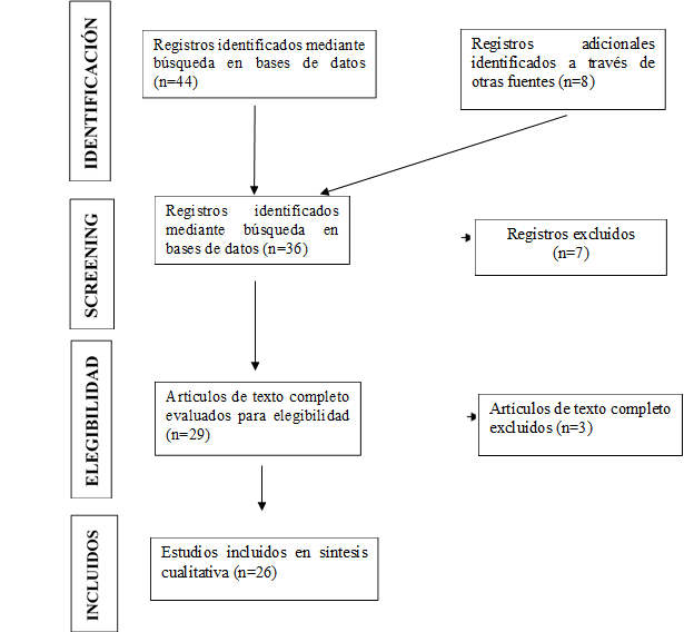 Registros identificados mediante búsqueda en bases de datos (n=44),Registros adicionales identificados a través de otras fuentes (n=8),Registros identificados mediante búsqueda en bases de datos (n=36),Artículos de texto completo evaluados para elegibilidad (n=29),Artículos de texto completo excluidos (n=3),SCREENING,Registros excluidos
(n=7)
,IDENTIFICACIÓN,Estudios incluidos en síntesis cualitativa (n=26),INCLUIDOS  ,ELEGIBILIDAD 