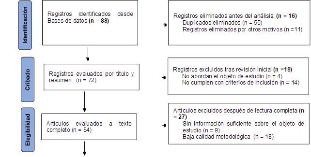 Registros identificados desde Bases de datos (n = 88)
,Registros eliminados antes del análisis: (n = 16)
Duplicados eliminados (n = 55)
Registros eliminados por otros motivos (n =11)
,Registros evaluados por título y resumen (n = 72),Registros excluidos tras revisión inicial (n =18)
No abordan el objeto de estudio (n = 4)
No cumplen con criterios de inclusión (n = 14)
,Artículos evaluados a texto completo (n = 54) ,Artículos excluidos después de lectura completa (n = 27)
Sin información suficiente sobre el objeto de estudio (n = 9)
Baja calidad metodológica (n = 18)
,Identificación,Cribado,Elegibilidad