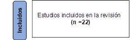 Estudios incluidos en la revisión
(n =22)
,Incluidos