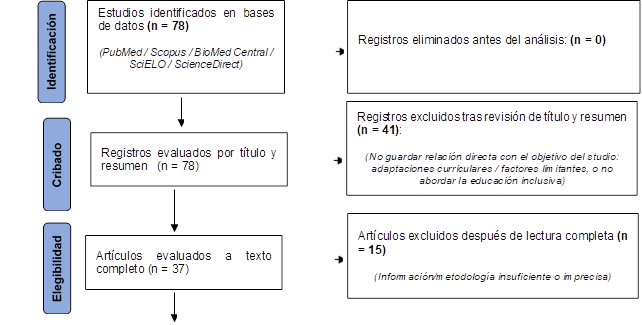 Estudios identificados en bases de datos (n = 78)

(PubMed / Scopus / BioMed Central / SciELO / ScienceDirect)

,Registros eliminados antes del análisis: (n = 0)

,Registros evaluados por título y resumen   (n = 78),Registros excluidos tras revisión de título y resumen (n = 41):

(No guardar relación directa con el objetivo del studio: 
adaptaciones curriculares / factores limitantes, o no abordar la educación inclusiva)
,Artículos evaluados a texto completo (n = 37)   ,Artículos excluidos después de lectura completa (n = 15) 

(Información/metodología insuficiente o imprecisa)
,Identificación,Cribado,Elegibilidad