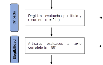 Registros evaluados por título y resumen   (n = 211),Artículos evaluados a texto completo (n = 90)   ,Cribado,Elegibilidad
