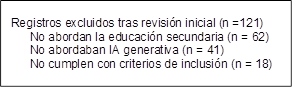Registros excluidos tras revisión inicial (n =121)
No abordan la educación secundaria (n = 62)
No abordaban IA generativa (n = 41)
No cumplen con criterios de inclusión (n = 18)
