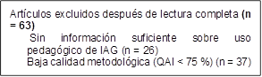Artículos excluidos después de lectura completa (n = 63) 
 Sin información suficiente sobre uso pedagógico de IAG (n = 26)  
Baja calidad metodológica (QAI < 75 %) (n = 37)
