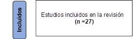 Estudios incluidos en la revisión
(n =27)
,Incluidos