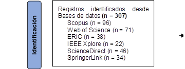 Registros identificados desde Bases de datos (n = 307)
Scopus (n = 96)
Web of Science (n = 71)
ERIC (n = 38)
IEEE Xplore (n = 22)
ScienceDirect (n = 46)
SpringerLink (n = 34)
,Identificación