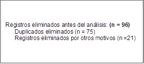Registros eliminados antes del análisis: (n = 96)
Duplicados eliminados (n = 75)
Registros eliminados por otros motivos (n =21)
