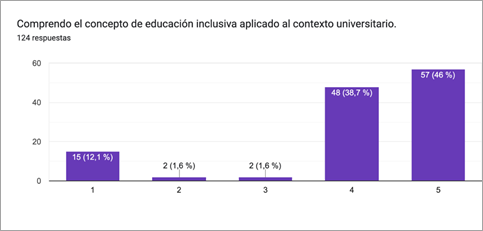 Gráfico de respuestas de formularios. Título de la pregunta:&nbsp;Comprendo el concepto de educación inclusiva aplicado al contexto universitario.. Número de respuestas:&nbsp;124 respuestas.