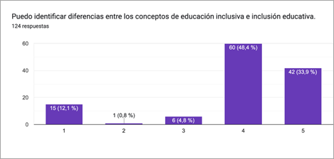 Gráfico de respuestas de formularios. Título de la pregunta:&nbsp;Puedo identificar diferencias entre los conceptos de educación inclusiva e inclusión educativa.. Número de respuestas:&nbsp;124 respuestas.