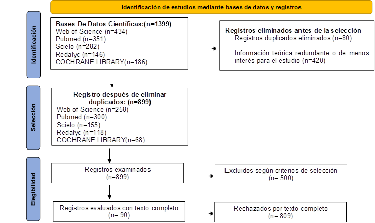 Bases De Datos Científicas:(n=1399)
Web of Science (n=434)
Pubmed (n=351)
Scielo (n=282)
Redalyc (n=146)
COCHRANE LIBRARY(n=186)
,Registros eliminados antes de la selección
Registros duplicados eliminados (n=80)
Información teórica redundante o de menos interés para el estudio (n=420)
,Registro después de eliminar duplicados: (n=899)
Web of Science (n=258)
Pubmed (n=300)
Scielo (n=155)
Redalyc (n=118)
COCHRANE LIBRARY(n=68)
,Excluidos según criterios de selección
(n= 500)
,Registros examinados
(n=899)
,Identificación ,Selección
,Elegibilidad
,Registros evaluados con texto completo
(n= 90)
,Rechazados por texto completo
(n= 809)
,Identificación de estudios mediante bases de datos y registros