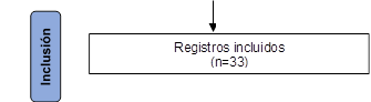 Registros incluidos
(n=33)
,Inclusión