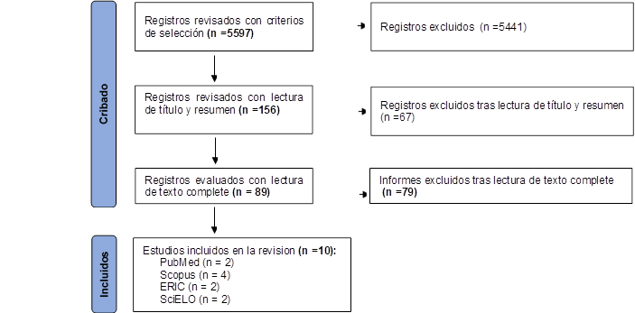Registros revisados con criterios de selección (n =5597),Registros excluidos (n =5441),Registros revisados con lectura de título y resumen (n =156)
,Registros excluidos tras lectura de título y resumen
(n =67)
,Registros evaluados con lectura de texto complete (n = 89),Informes excluidos tras lectura de texto complete
(n =79)
,Estudios incluidos en la revision (n =10):
PubMed (n = 2)
Scopus (n = 4)
ERIC (n = 2)
SciELO (n = 2)
,Cribado,Incluidos