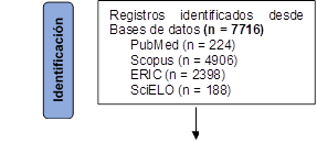 Registros identificados desde Bases de datos (n = 7716)
PubMed (n = 224)
Scopus (n = 4906)
ERIC (n = 2398)
SciELO (n = 188)
,Identificación