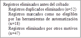 Registros eliminados antes del cribado:
Registros duplicados eliminados (n=52)
Registros marcados como no elegibles por las herramientas de automatización (n=18) 
Registros eliminados por otros motivos (n=47)
