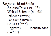 Registros identificados:
Science Direct (n =55)
Web of Science (n = 62)
PubMed (n=95)
BV Salud (n=60)
SciELO (n=5)
Registros identificados (n=277)
