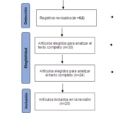 Registros revisados (n =62),Artículos elegidos para analizar el texto completo (n=30),Artículos elegidos para analizar el texto completo (n=24),Artículos incluidos en la revisión (n=20),Elegibilidad,Inclusión,Detección