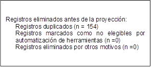 Registros eliminados antes de la proyección:
Registros duplicados (n = 154)
Registros marcados como no elegibles por automatización de herramientas (n =0)
Registros eliminados por otros motivos (n =0)